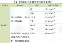 原來豪車甲醛、tvoc也超標嚴重，車內空氣質量檢