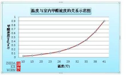 佛山除甲醛公司