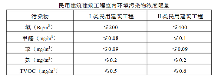 《民用建筑工程室內(nèi)環(huán)境污染控制規(guī)范》GB50325-2006