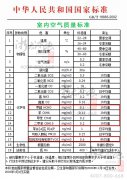 甲醛、苯、TVOC等空氣污染物的國家標(biāo)準(zhǔn)