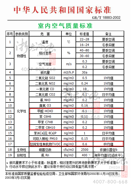 室內(nèi)甲醛、苯、TVOC檢測(cè)的國(guó)家標(biāo)準(zhǔn),GB/T1883—2002