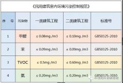 佛山除甲醛公司告訴你：甲醛超標對胎兒有哪些影響？簡單幾招